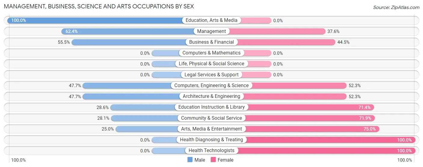 Management, Business, Science and Arts Occupations by Sex in Zip Code 70343