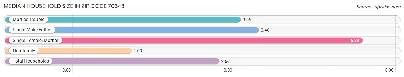 Median Household Size in Zip Code 70343