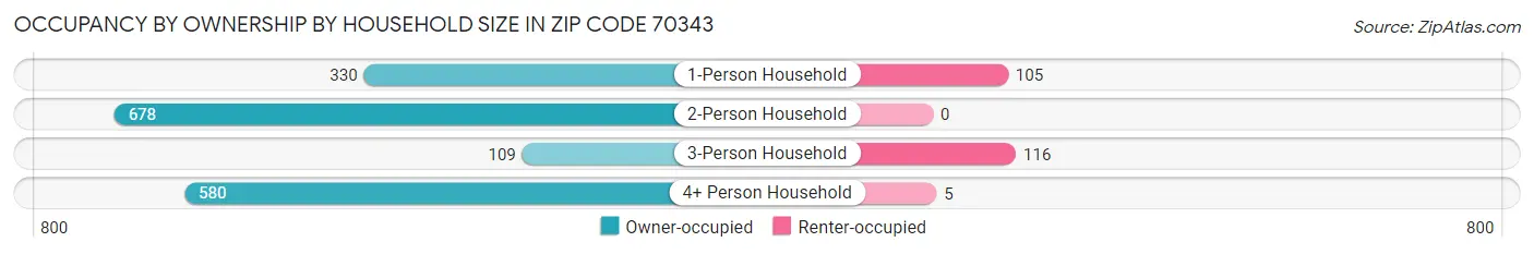 Occupancy by Ownership by Household Size in Zip Code 70343