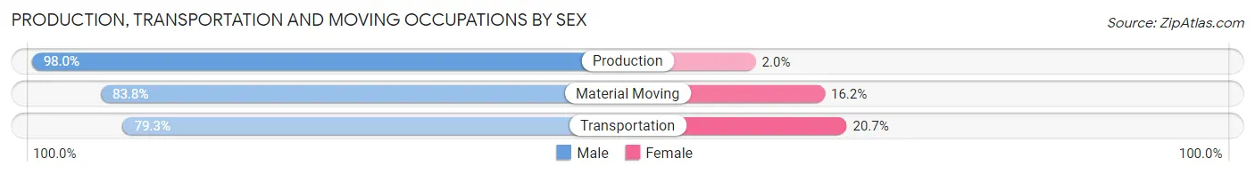 Production, Transportation and Moving Occupations by Sex in Zip Code 70343