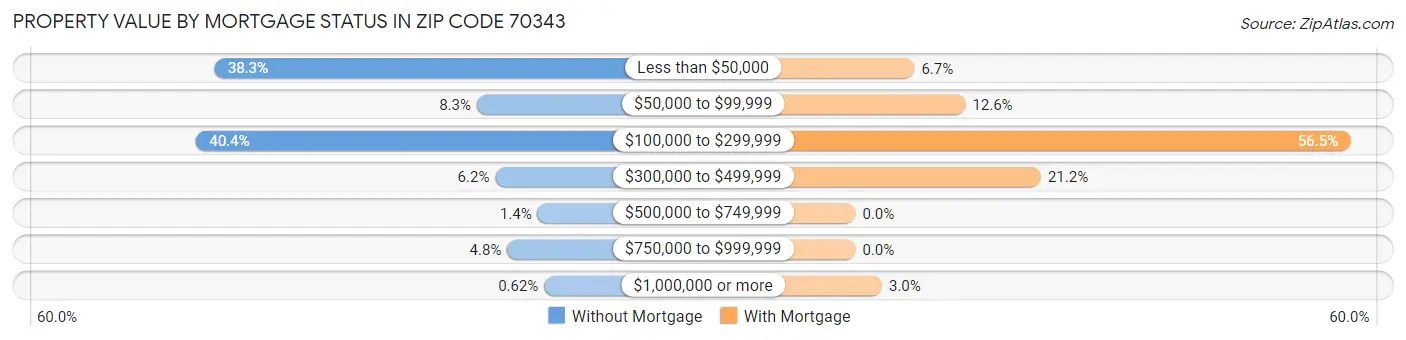 Property Value by Mortgage Status in Zip Code 70343