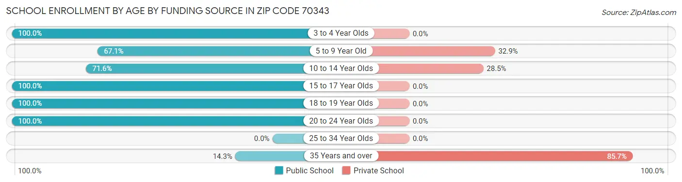 School Enrollment by Age by Funding Source in Zip Code 70343