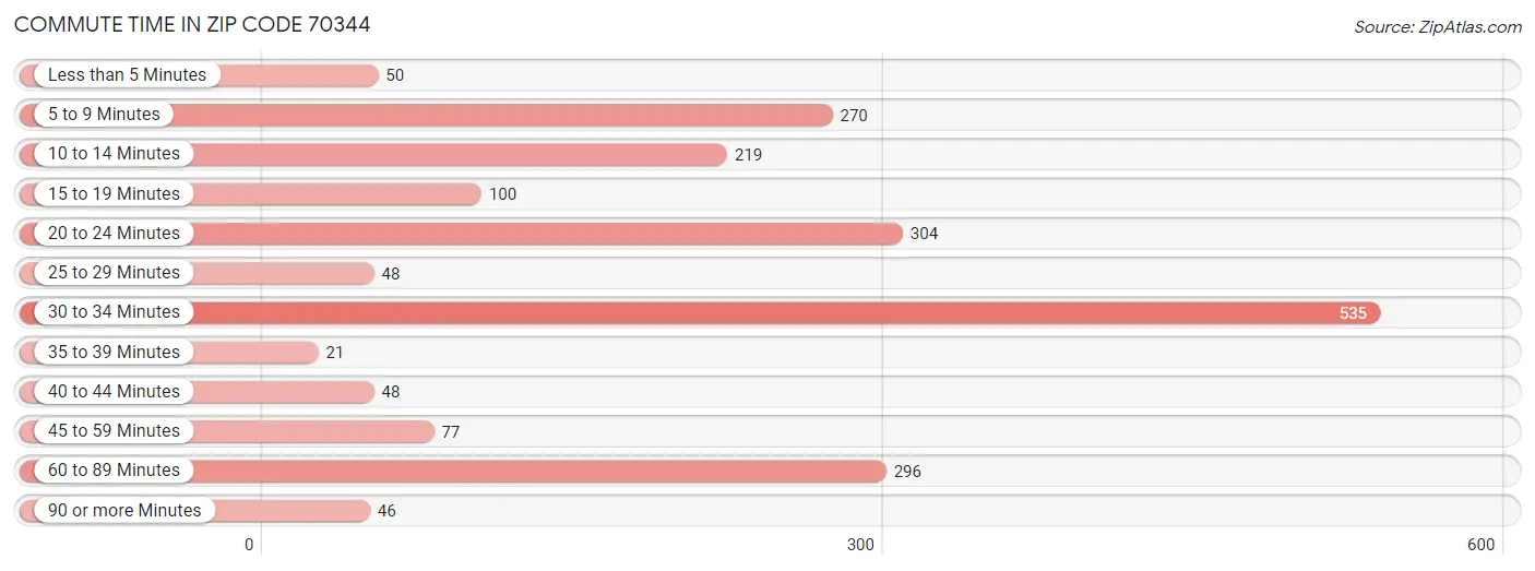 Commute Time in Zip Code 70344