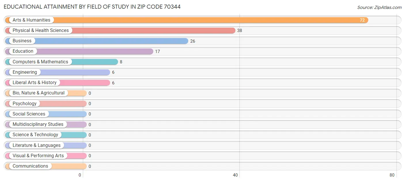 Educational Attainment by Field of Study in Zip Code 70344