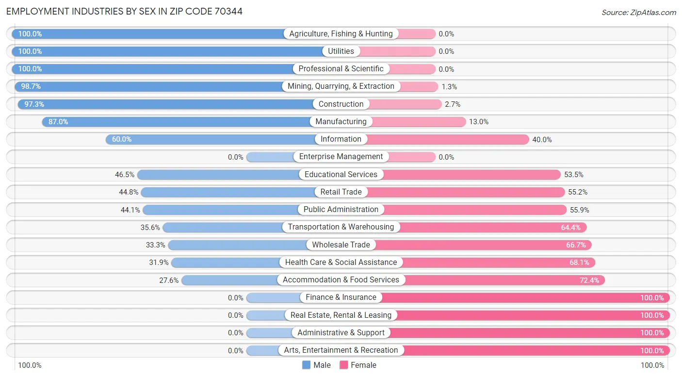 Employment Industries by Sex in Zip Code 70344