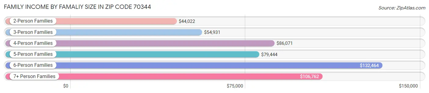 Family Income by Famaliy Size in Zip Code 70344