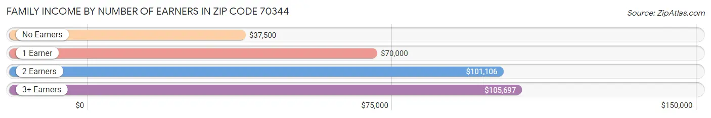 Family Income by Number of Earners in Zip Code 70344