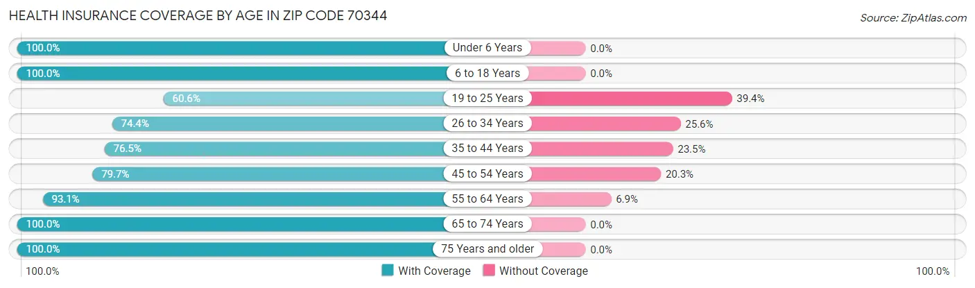 Health Insurance Coverage by Age in Zip Code 70344