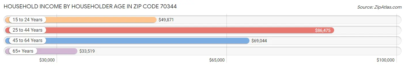 Household Income by Householder Age in Zip Code 70344