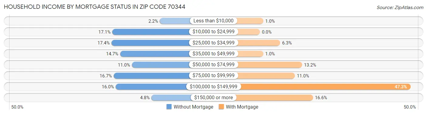 Household Income by Mortgage Status in Zip Code 70344
