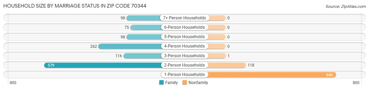 Household Size by Marriage Status in Zip Code 70344