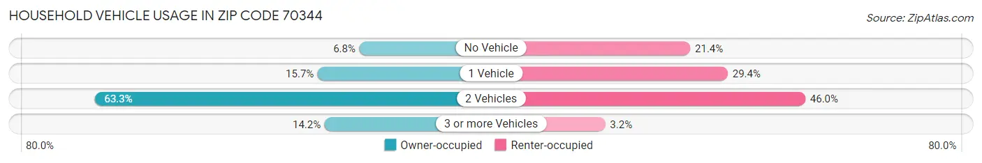 Household Vehicle Usage in Zip Code 70344