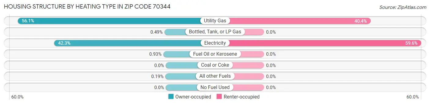 Housing Structure by Heating Type in Zip Code 70344