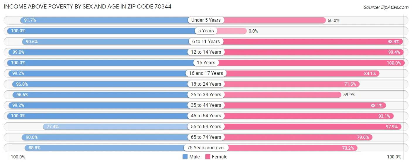 Income Above Poverty by Sex and Age in Zip Code 70344