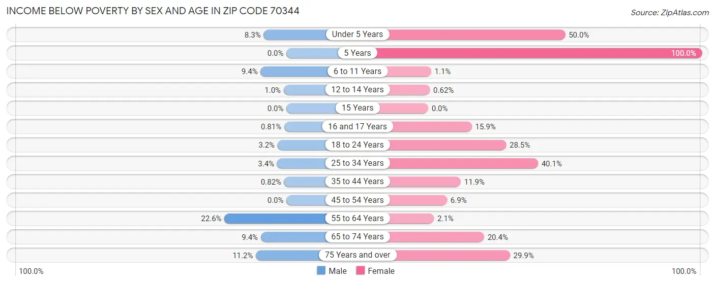 Income Below Poverty by Sex and Age in Zip Code 70344