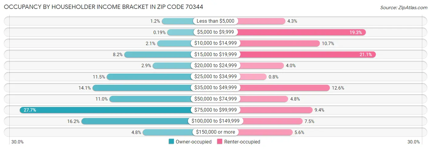 Occupancy by Householder Income Bracket in Zip Code 70344