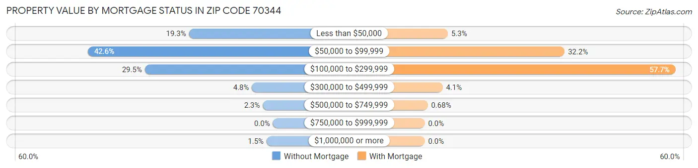 Property Value by Mortgage Status in Zip Code 70344