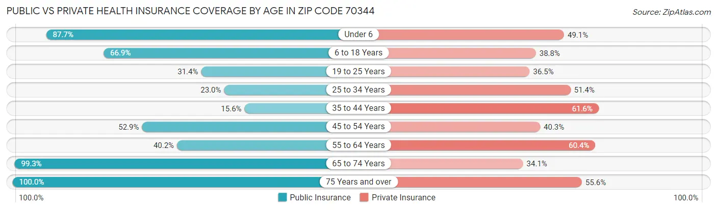 Public vs Private Health Insurance Coverage by Age in Zip Code 70344