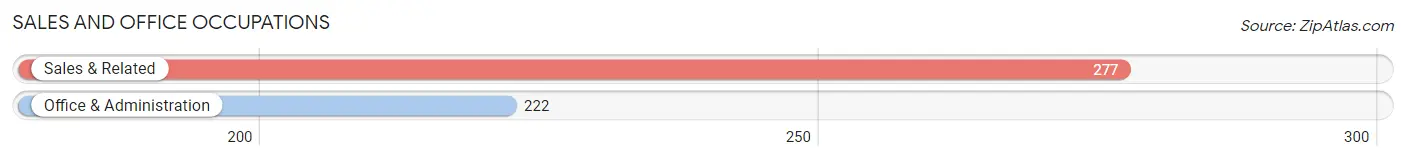 Sales and Office Occupations in Zip Code 70344