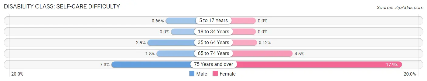 Disability in Zip Code 70344: <span>Self-Care Difficulty</span>