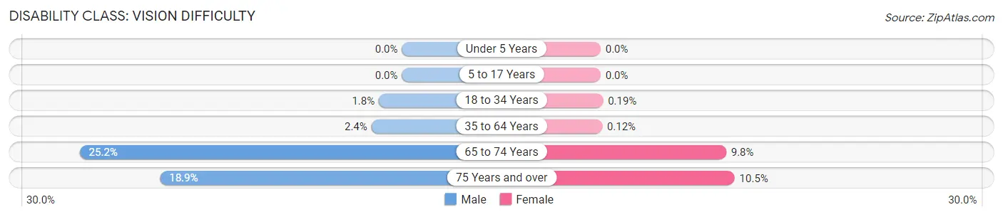 Disability in Zip Code 70344: <span>Vision Difficulty</span>