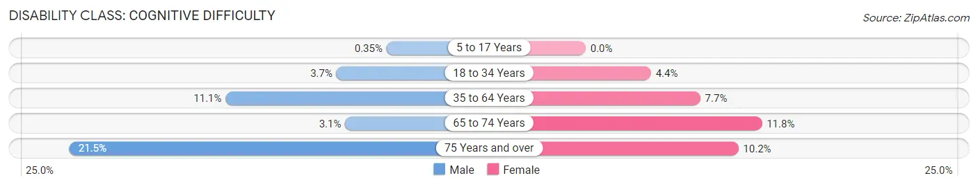 Disability in Zip Code 70345: <span>Cognitive Difficulty</span>