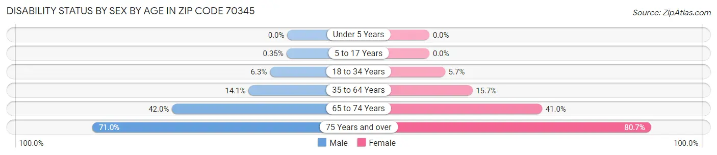 Disability Status by Sex by Age in Zip Code 70345