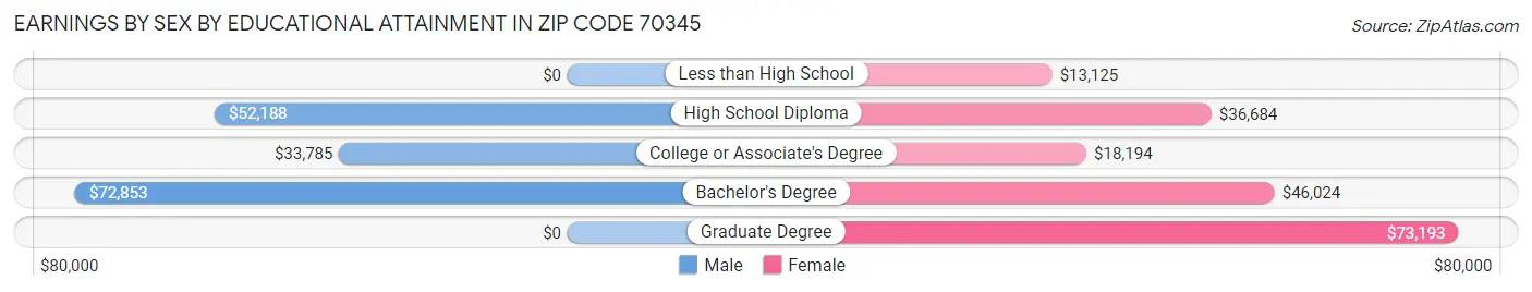 Earnings by Sex by Educational Attainment in Zip Code 70345