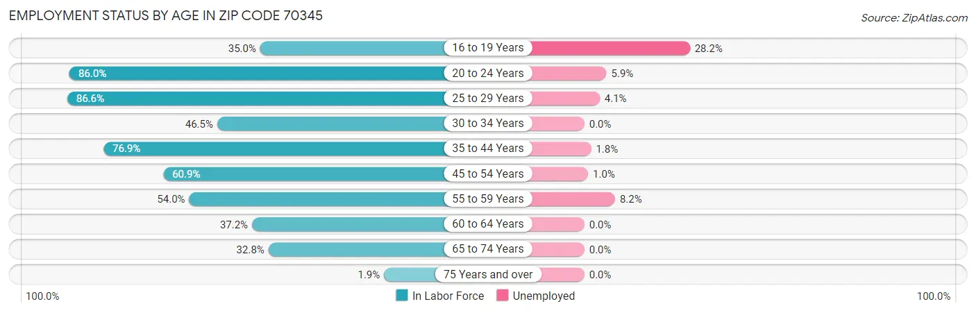 Employment Status by Age in Zip Code 70345