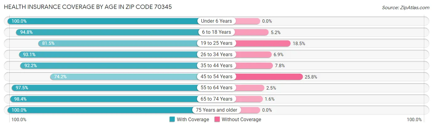 Health Insurance Coverage by Age in Zip Code 70345