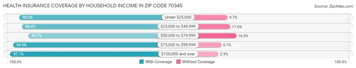 Health Insurance Coverage by Household Income in Zip Code 70345