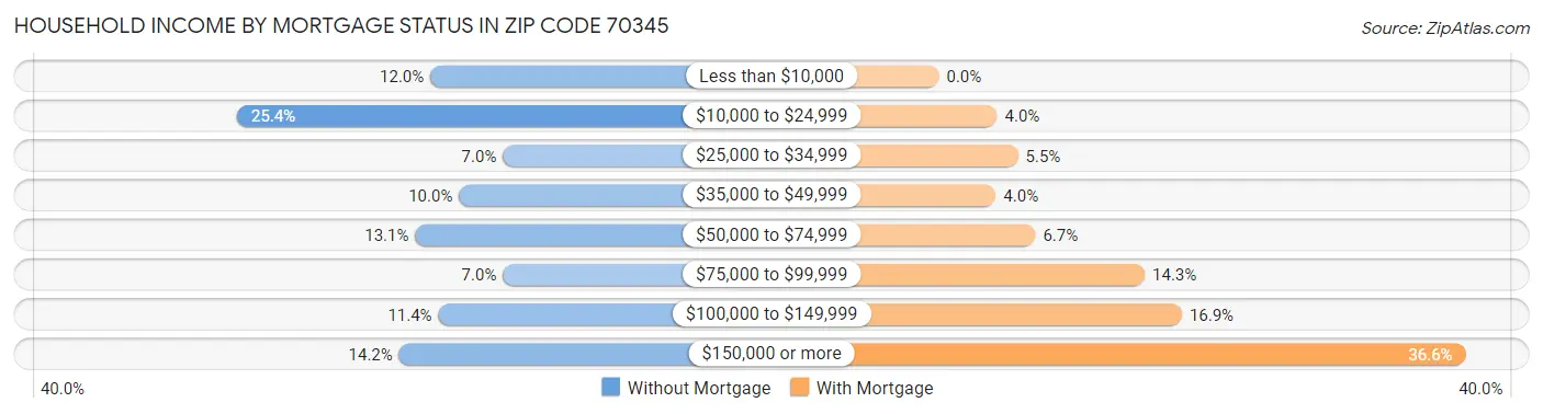 Household Income by Mortgage Status in Zip Code 70345