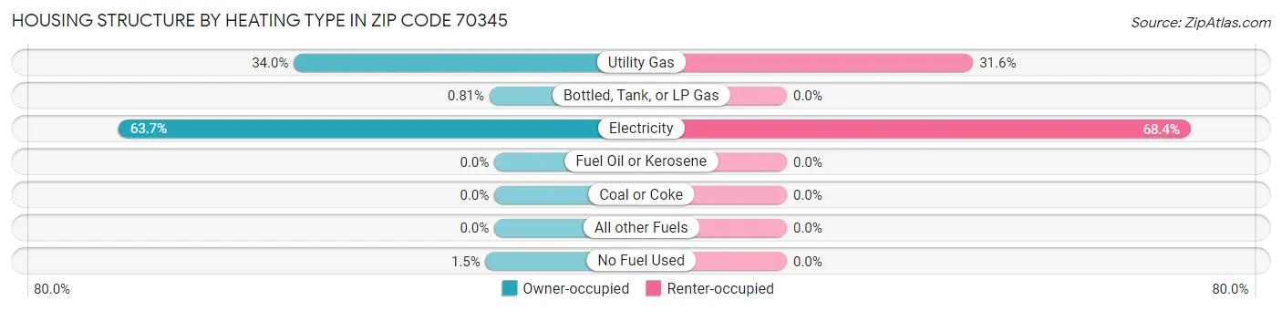 Housing Structure by Heating Type in Zip Code 70345