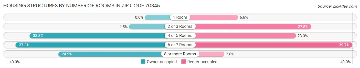 Housing Structures by Number of Rooms in Zip Code 70345