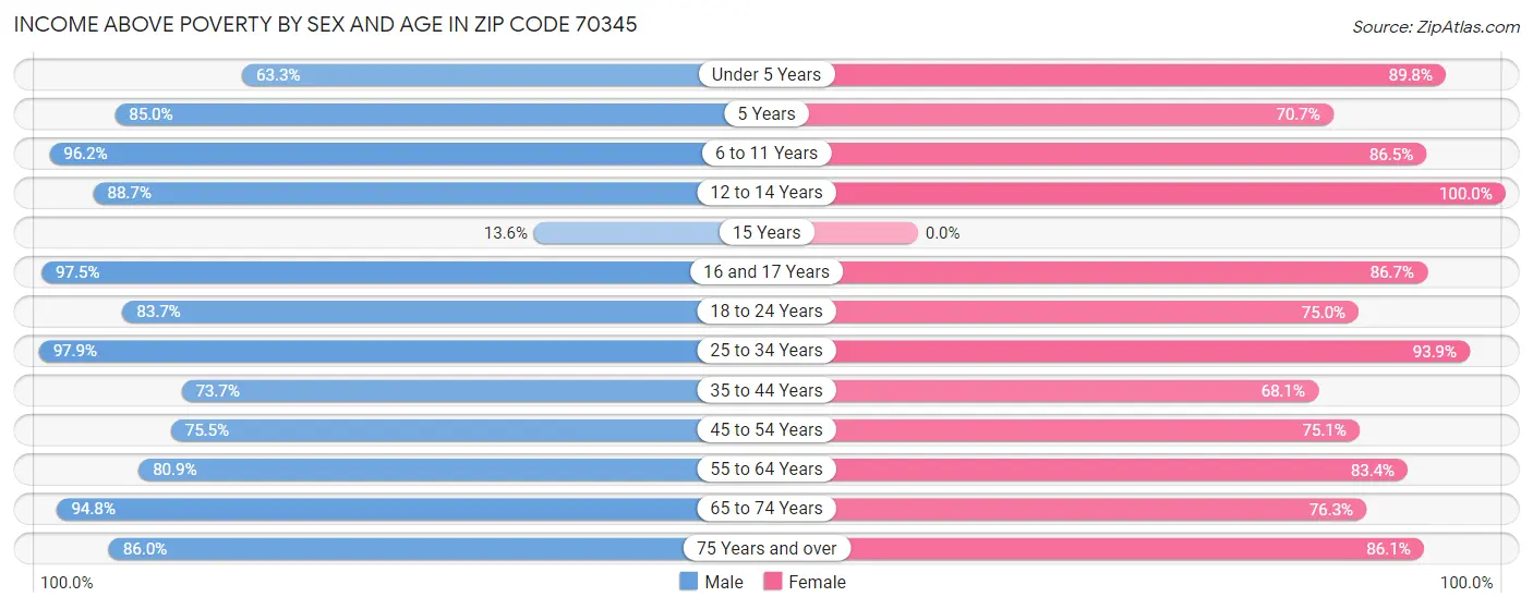 Income Above Poverty by Sex and Age in Zip Code 70345