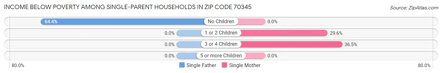 Income Below Poverty Among Single-Parent Households in Zip Code 70345