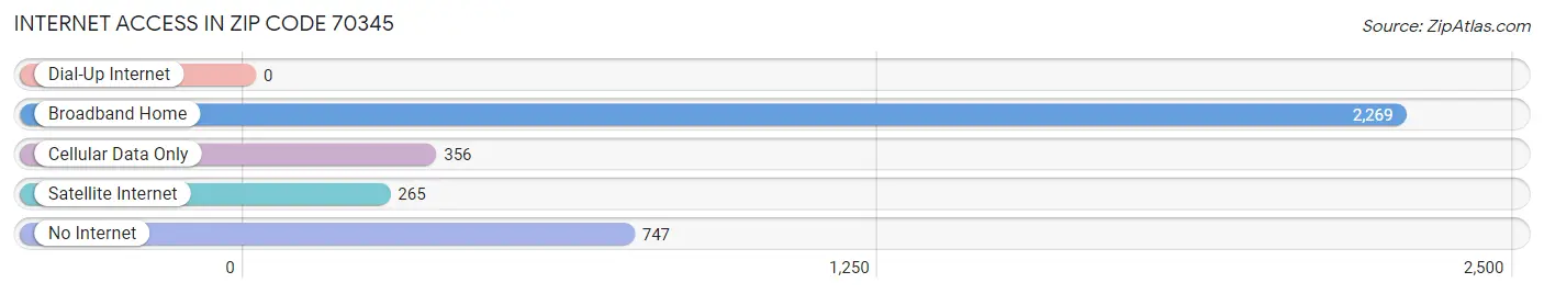 Internet Access in Zip Code 70345