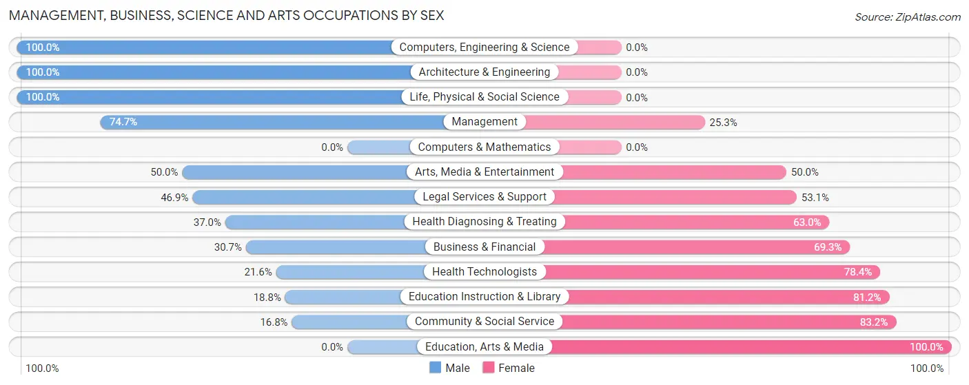 Management, Business, Science and Arts Occupations by Sex in Zip Code 70345