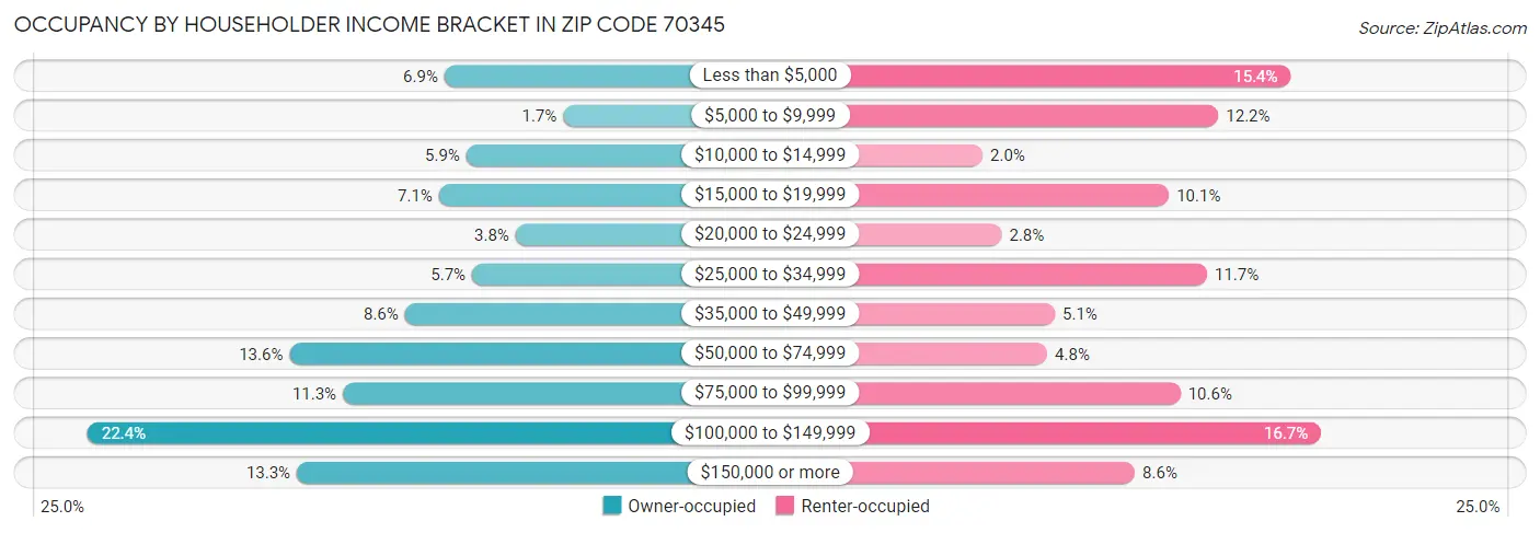 Occupancy by Householder Income Bracket in Zip Code 70345