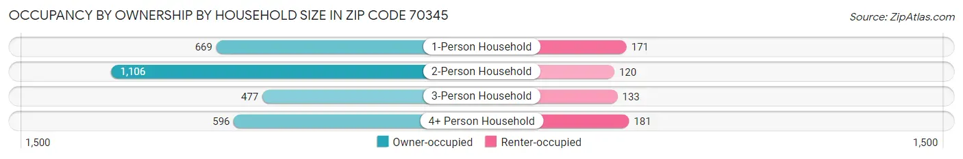 Occupancy by Ownership by Household Size in Zip Code 70345