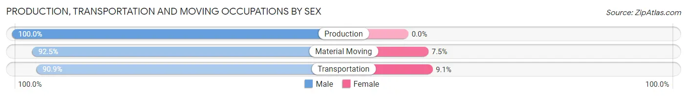 Production, Transportation and Moving Occupations by Sex in Zip Code 70345