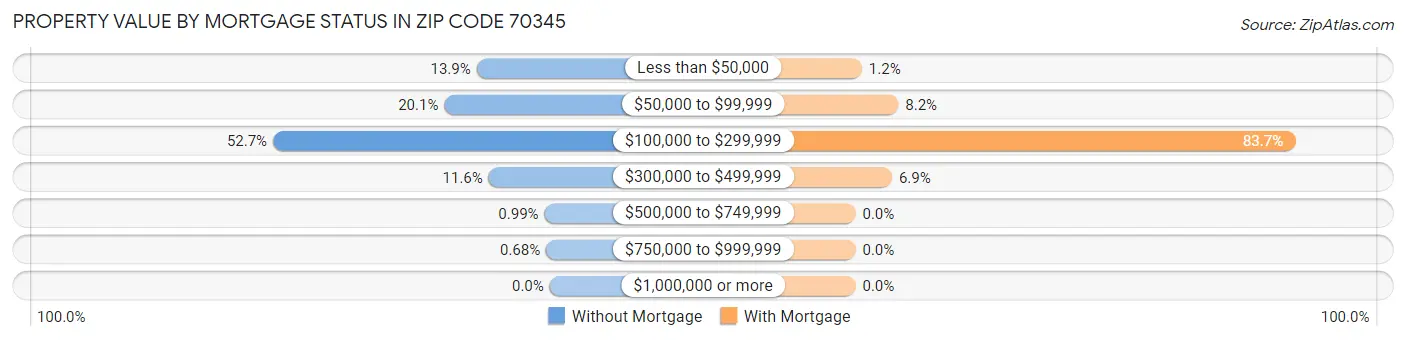 Property Value by Mortgage Status in Zip Code 70345