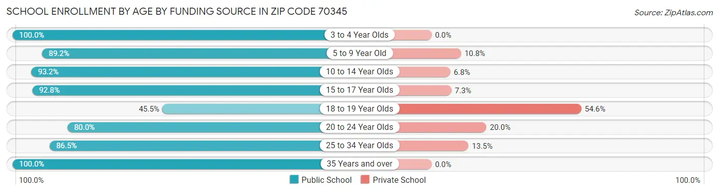 School Enrollment by Age by Funding Source in Zip Code 70345