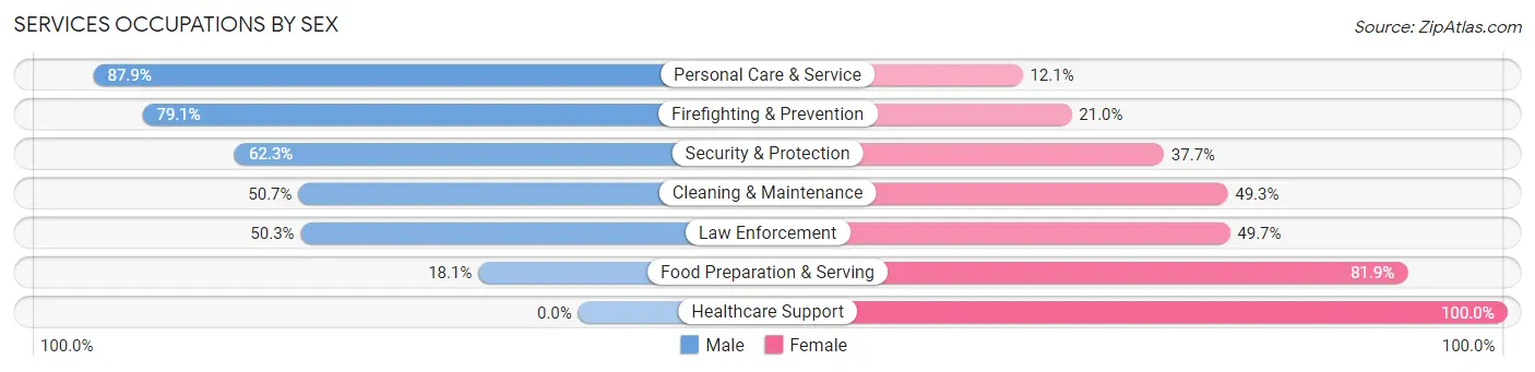Services Occupations by Sex in Zip Code 70345