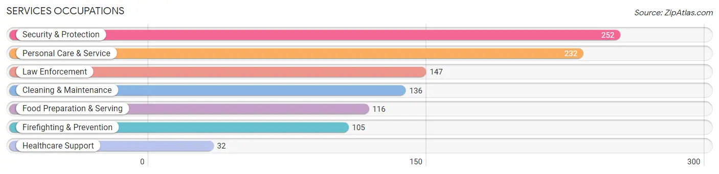 Services Occupations in Zip Code 70345