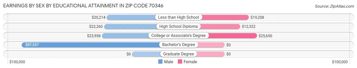 Earnings by Sex by Educational Attainment in Zip Code 70346