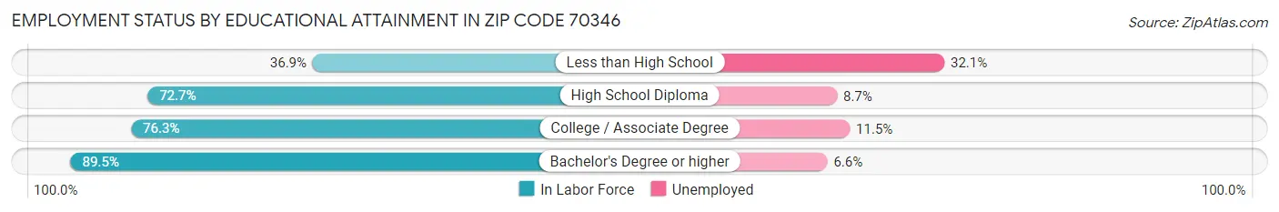 Employment Status by Educational Attainment in Zip Code 70346