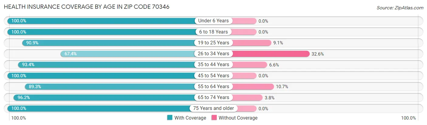 Health Insurance Coverage by Age in Zip Code 70346