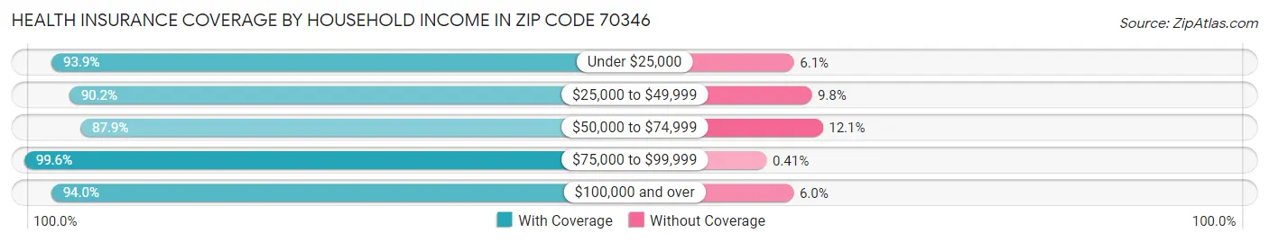 Health Insurance Coverage by Household Income in Zip Code 70346