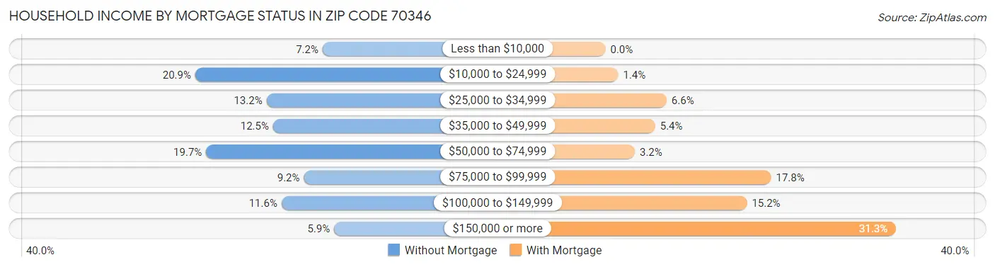 Household Income by Mortgage Status in Zip Code 70346